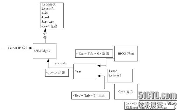 IBM服务器BMC 远程管理_IBM服务器BMC_08