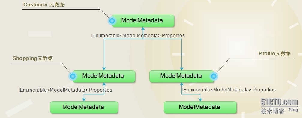 .NET/ASP.NETMVC 深入剖析 Model元数据、HtmlHelper、自定义模板、模板的装饰者模式（二）_ModelMetadata_02