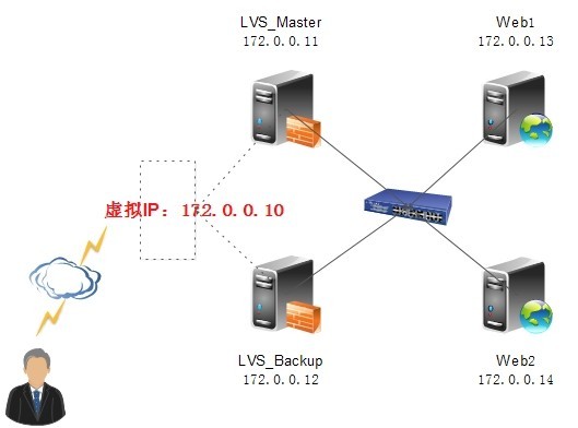  CentOS下搭建LVS+Keepalived_LVS