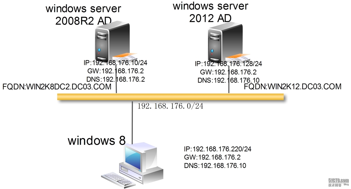 实测windows server 2008R2 域控迁移到 windows server 2012域控_Windows