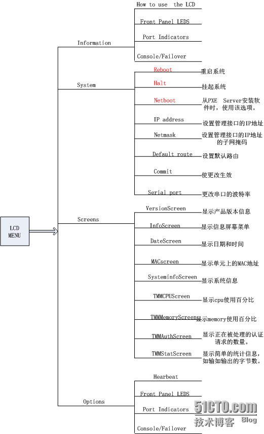 F5 BIG-IP LTM 1500/3400/6400/6800 LCD面板介绍_F5_02