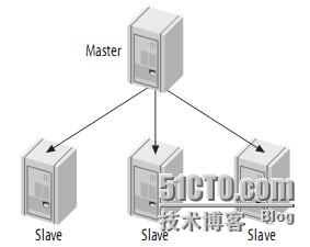 Mysql主从架构的复制原理及配置详解_主从架构_02