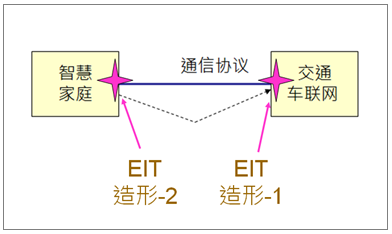 演练_尽快对接口进行检验和测试_EIT造形_04