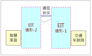 演练_尽快对接口进行检验和测试_EIT造形_05