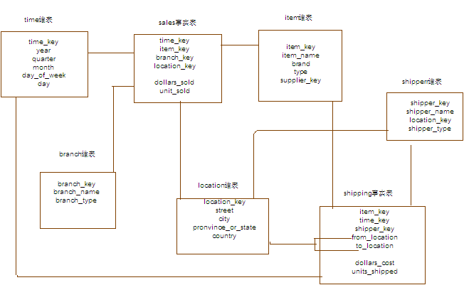 数据挖掘导论（学习笔记）——2.2 数据仓库数据模型_雪花模型_03