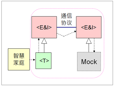 演练_尽快对接口进行检验和测试_智能家庭_09