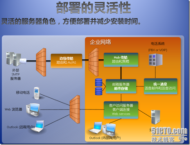 Ex2010学习（一），OverView_border