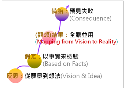 练习< 假设性思维 > 和Mapping from vision to reality_架构设计_02