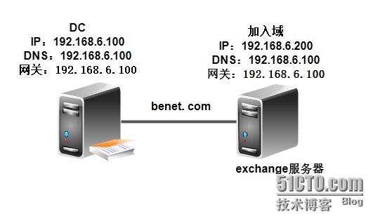 exchange2010 之 安装部署_角色