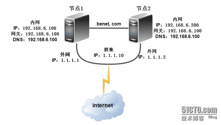 网络负载均衡NLB（Web网站）_优先级