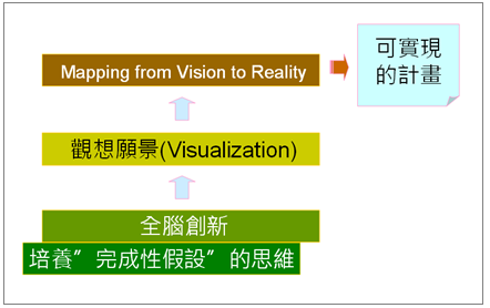 练习< 假设性思维 > 和Mapping from vision to reality_架构设计_04