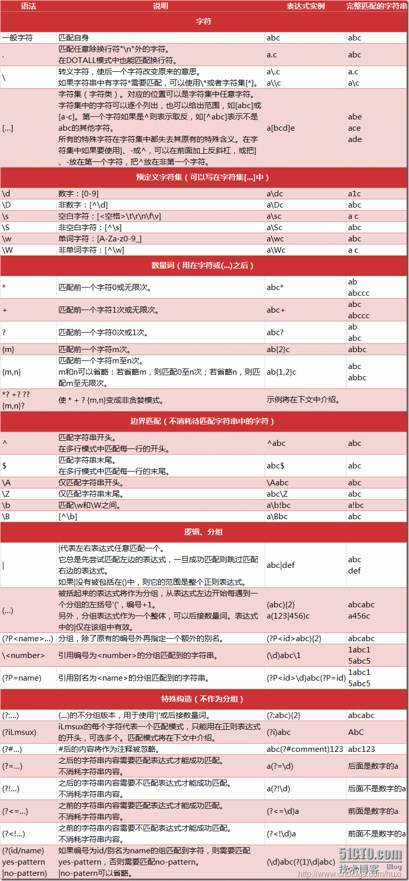 Python 学习笔记 （5）—— 正则表达式_正则表达式