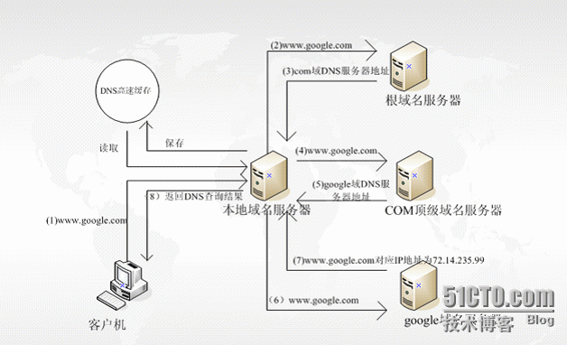 DNS服务器搭建之DNS主辅的实现_DNS日志