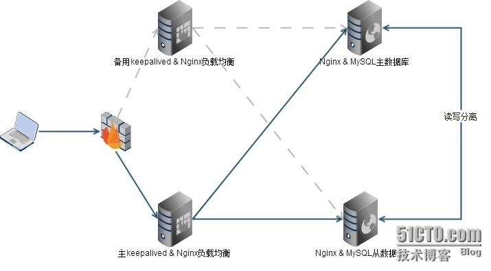 项目成长记（三） ——  小型架构搭建_lnmp