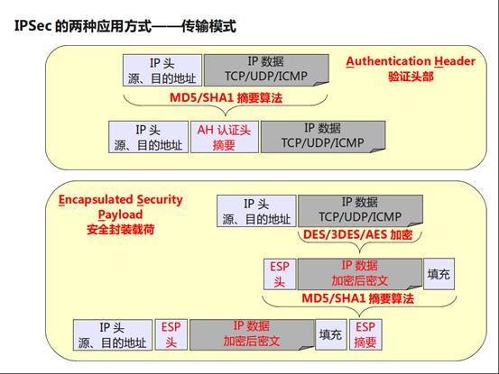 IPSec ××× 在企业网中的应用_网络安全