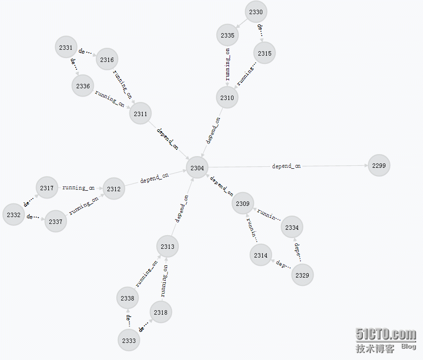 使用图形数据库，颠覆性解决CMDB实现难点（一）_NoSQL