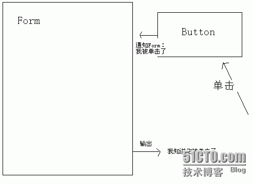 C#：代表（delegate）和事件(event)_delegate