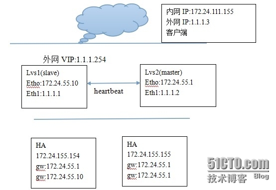 lvs+heartbeat  做负载均衡(一)_heartbeat