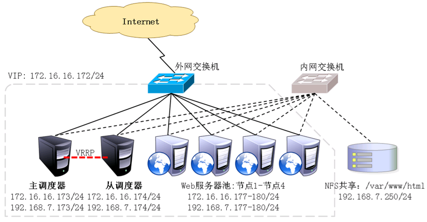 LVS+Keepalived构建高可用负载均衡群集_Keepalived