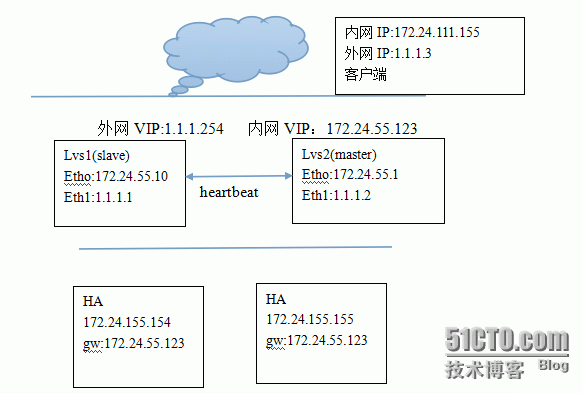 lvs+heartbeat  做负载均衡(二)_HA