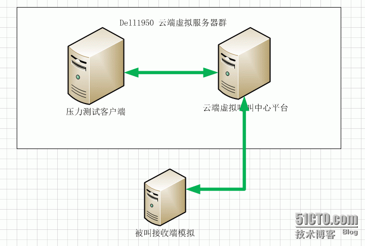 虚拟呼叫中心运营管理平台压力测试结果_呼叫中心