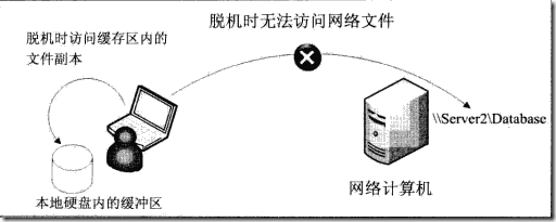 脱机文件与卷影副本_blank_02