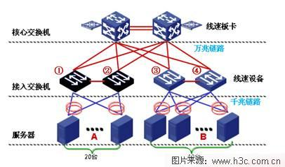 高性能数据中心网络的流量收敛设计_数据中心_03