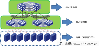 高性能数据中心网络的流量收敛设计_架构设计_04