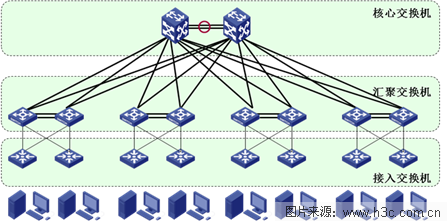 高性能数据中心网络的流量收敛设计_网络_05