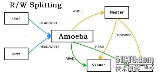 基于amoeba实现mysql数据库的读写分离/负载均衡_mysql_02