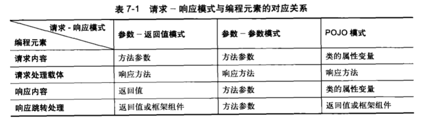 请求-响应的实现模式  --  数据流+控制流_数据流_11