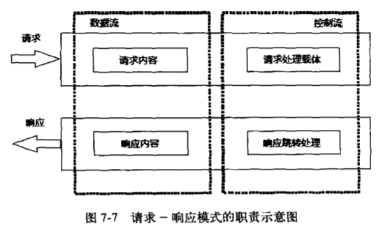 请求-响应的实现模式  --  数据流+控制流_web_13