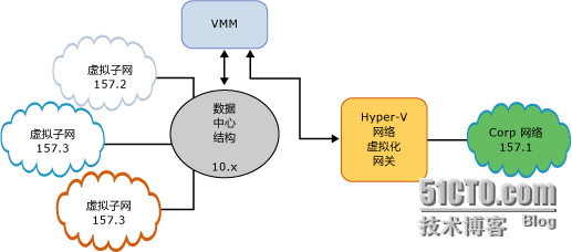 深入浅出Hyper-V网络虚拟化（序）_混合云_37