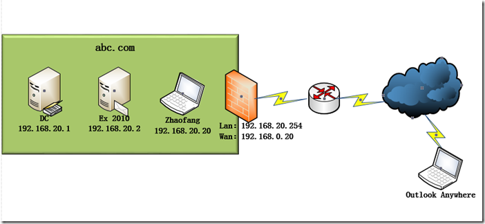 Ex2010学习（六），TMG发布Outlook AnyWhere_动态