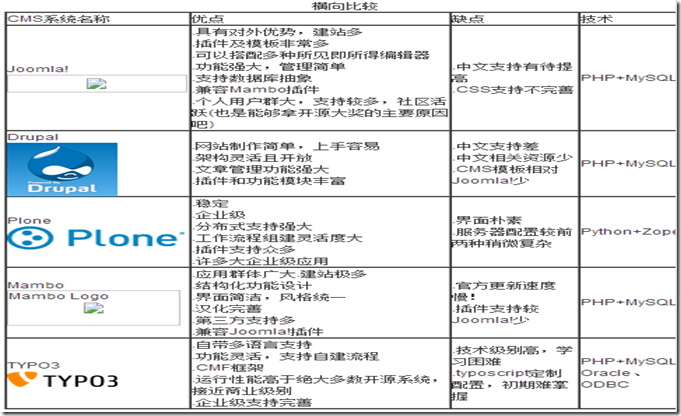 几个国外开源CMS系统比较_应用服务器