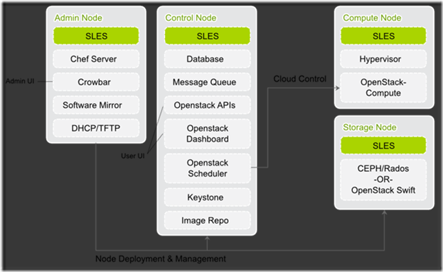 SUSE Cloud 2.0 安装部署_安装部署