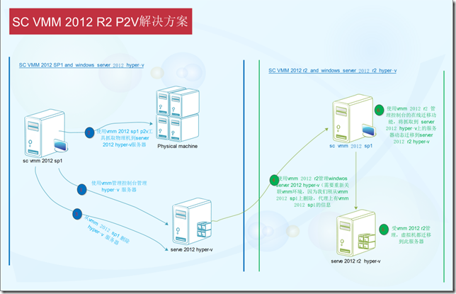 Hyper-v之SC VMM 2012 R2 P2V 解决方案_HYPER-V