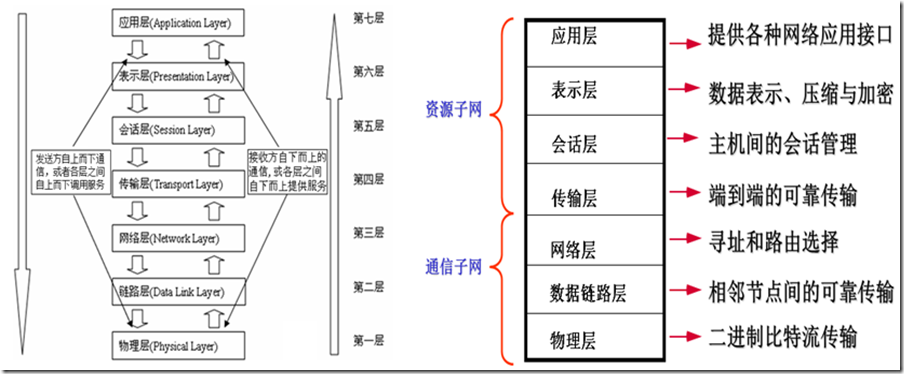 CCNA学习笔记之网络体系结构_windows