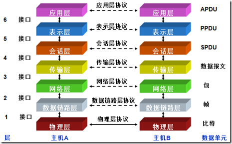 CCNA学习笔记之网络体系结构_计算机网络_02