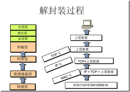 CCNA学习笔记之网络体系结构_应用程序_04