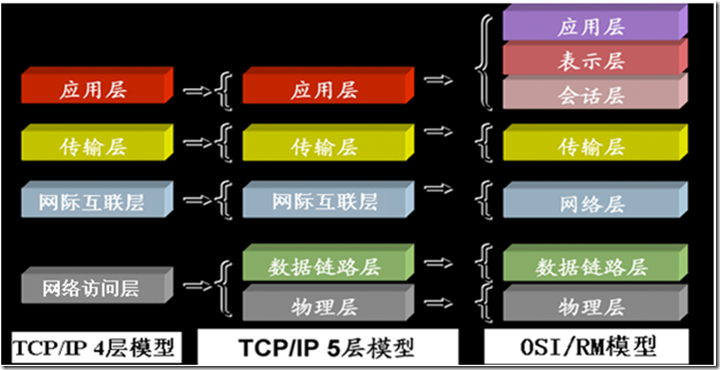 CCNA学习笔记之网络体系结构_windows_05