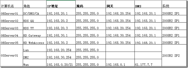 Win2008学习（十三）,Remote App 公网发布_target_02