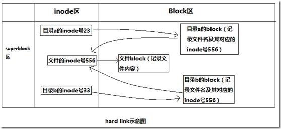 Linux下的实体链接与符号链接_应用程序