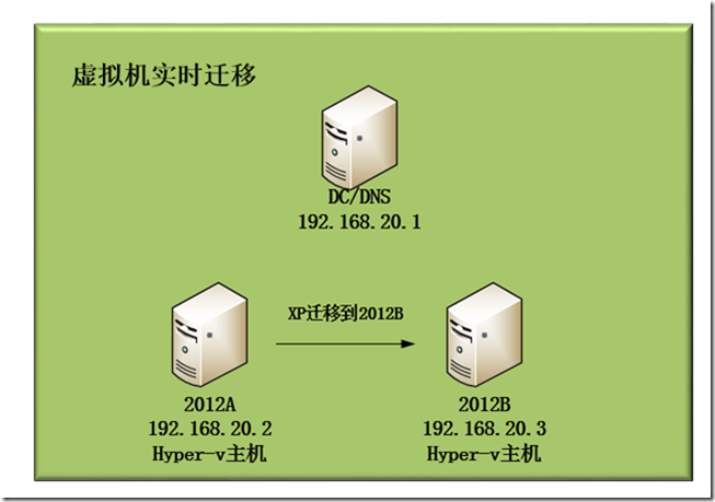 Hyper-v学习（一），虚拟机实时迁移_硬件