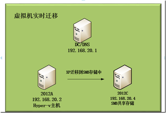 Hyper-v学习（三），虚拟机实时迁移之存储迁移_网络