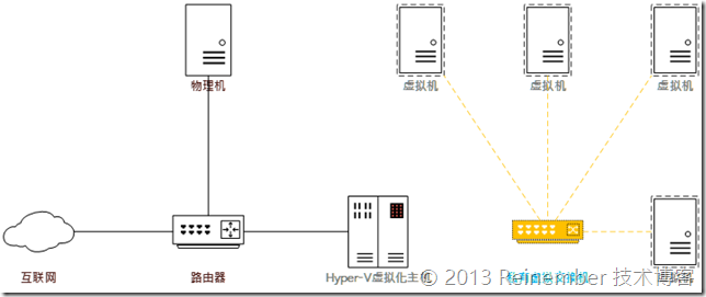 Hyper-V 3.0网络虚拟化PART 4：私有交换机_虚拟交换机