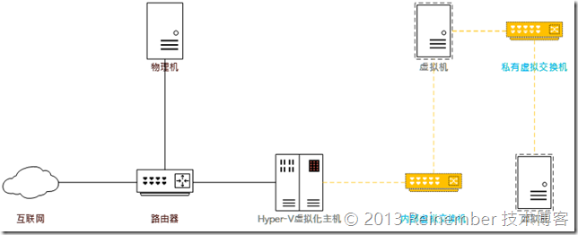 Hyper-V 3.0网络虚拟化PART 4：私有交换机_路由交换_04