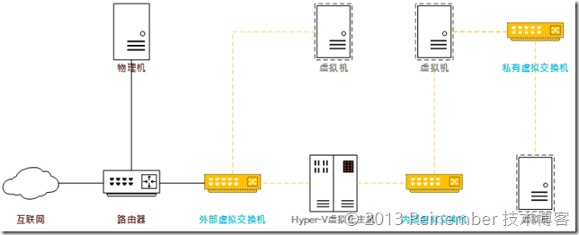 Hyper-V 3.0网络虚拟化PART 4：私有交换机_路由交换_05