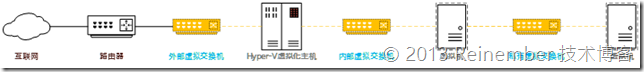 Hyper-V 3.0网络虚拟化PART 4：私有交换机_路由交换_06