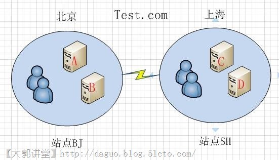 AD站点划分原理及操作_网络